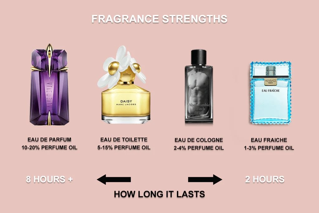perfume with long lasting notes